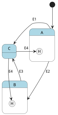 @startuml

[*] --> A

state A #LightBlue {
    C --> [H] : E4
}
state B #LightBlue {
    C --> [H] : E4
}
state C #LightBlue

A --> C : E1
A --> B : E2
B --> C : E3

@enduml