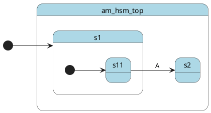 @startuml

left to right direction

[*] --> s1

state am_hsm_top #LightBlue {
    state s1 #LightBlue {
        [*] --> s11
        state s11 #LightBlue
    }
    state s2 #LightBlue
}

s11 --> s2 : A

@enduml